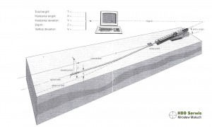 Schemat graficzny sterowania pilotowego HDD